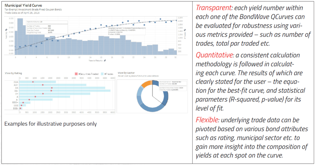 BondWave's QCurves are transparent, quantitative and flexible