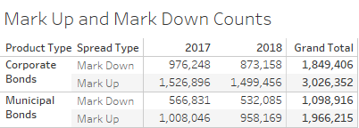 Markup and Markdown Counts