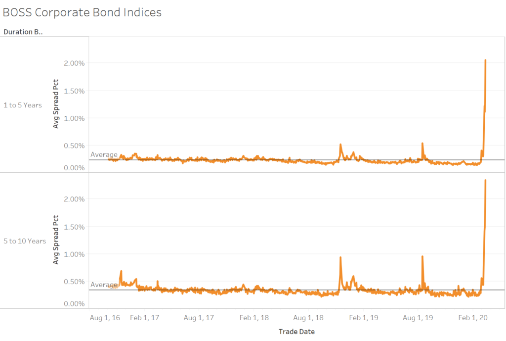 BOSS Corporate Bond Indices - 3/13/2020 Update