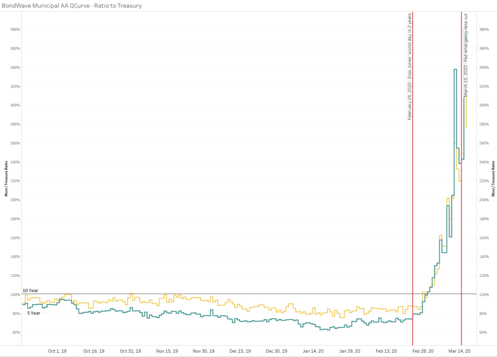 BondWave Municipal AA QCurves Ratio to Treasury showing that Muni and Treasury bonds inverted in March 2020