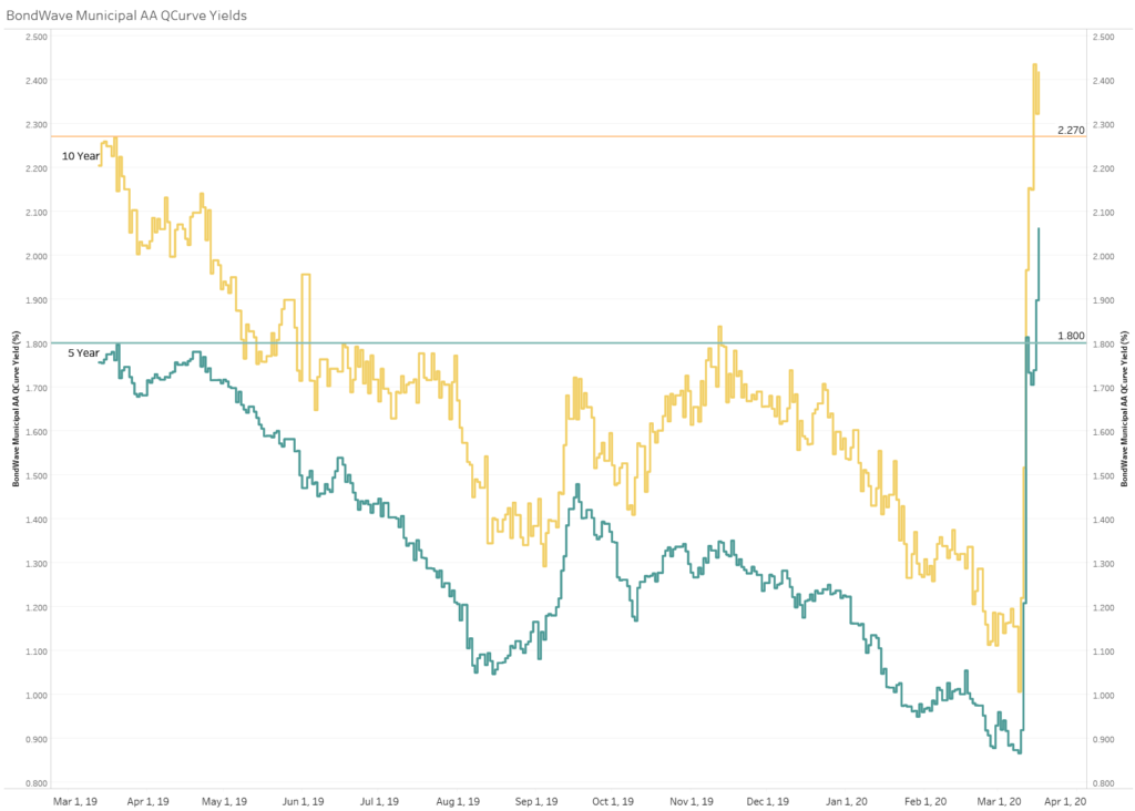 BondWave Municipal AA QCurves Yields showing the jump in municipal yields in March 2020