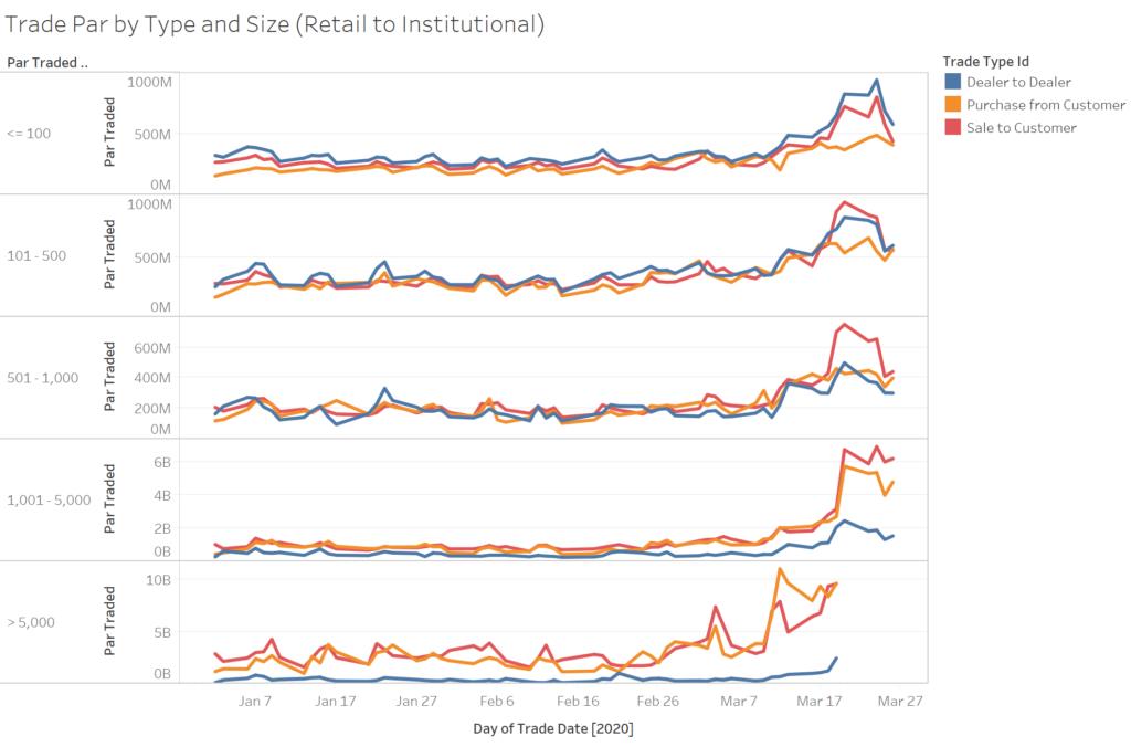 Trade Par by Type and Size (Retail to Institutional)