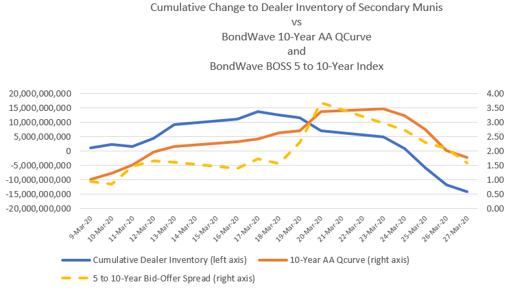 Municipal market dynamics shown in this graph titled Cumulative Change to Dealer Inventory of Secondary Munis versus BondWave 10-Year AA QCurve and BondWave BOSS 5 to 10-Year Index