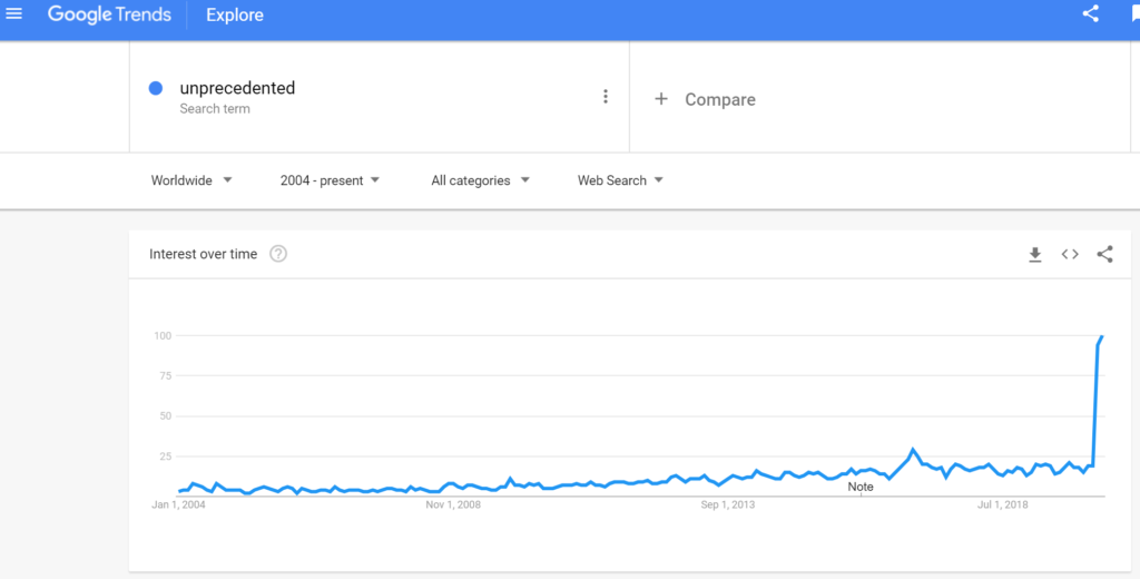 Graph of 'unprecedented' search term on Google reaching unprecedented levels.