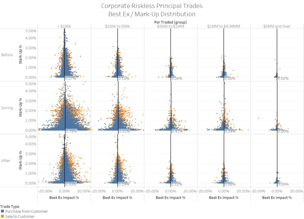 Corporate Riskless Principal Trades Best Execution/Mark-Up Distribution by Trade Type (Purchase from Customer, Sale to Customer)