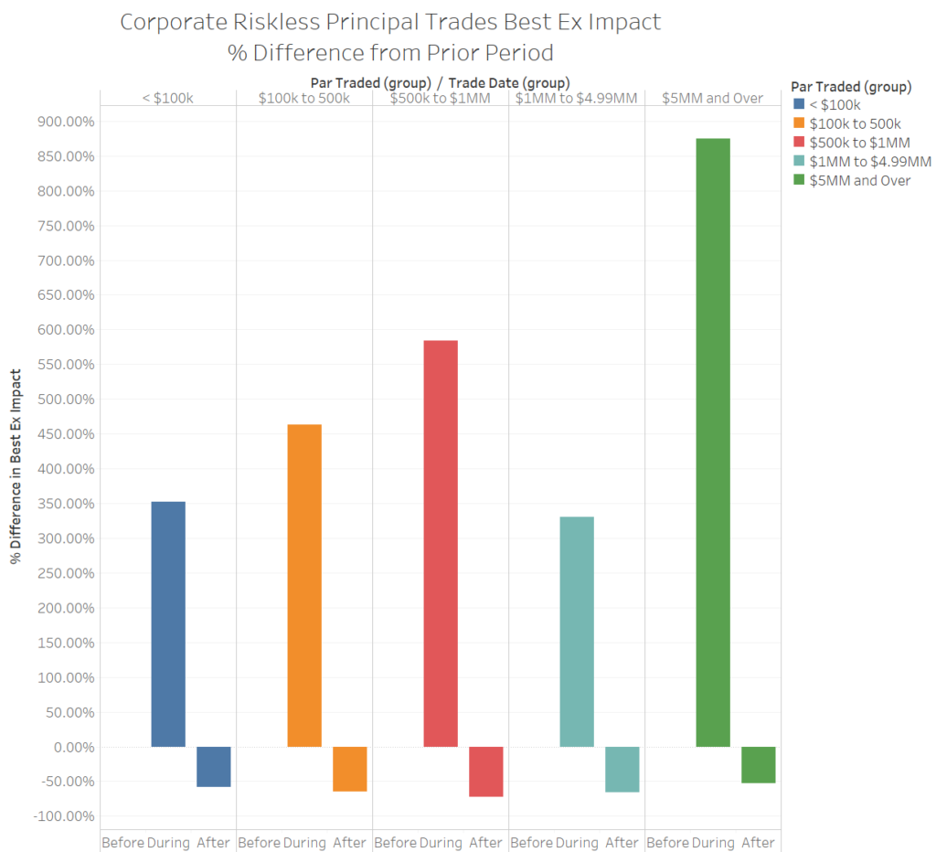 Corporate Riskless Principal Trades Best Execution Impact: % Difference from Prior Period