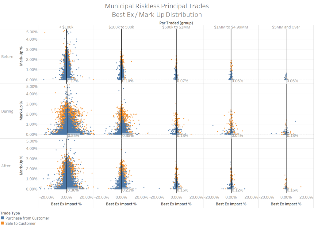 Municipal Riskless Principal Trades Best Execution / Mark-Up Distribution by Trade Type (Purchase from Customer, Sale to Customer)
