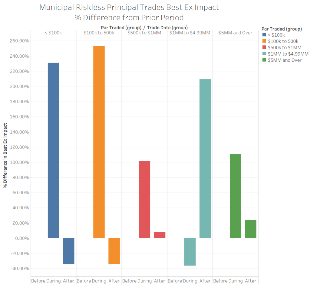Municipal Riskless Principal Trades Best Execution Impact: % Difference From Prior Period (Before, During, and After time periods in reference to the pandemic impact on the fixed income markets)