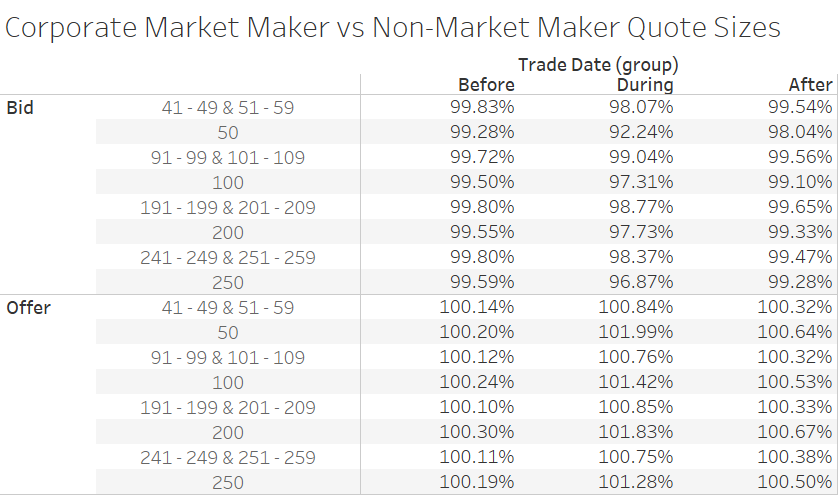 Corporate Market Maker vs Non-Market Maker Quote Sizes Table