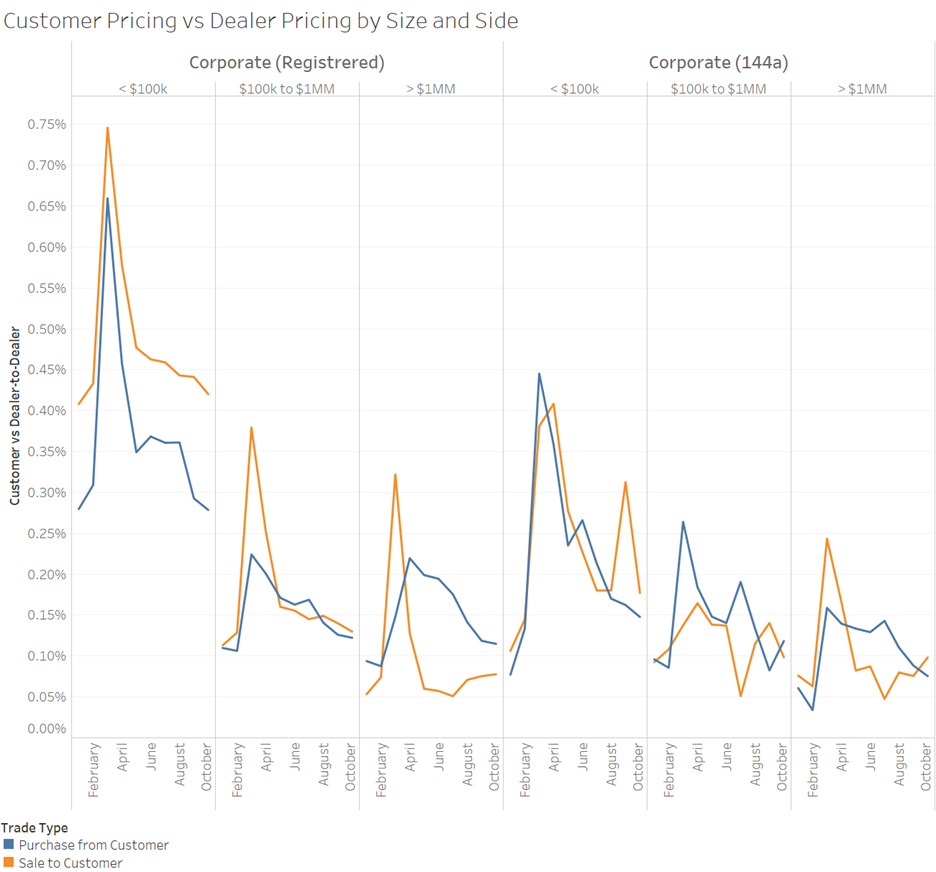 Customer Pricing vs. Dealer Pricing by Size and Side