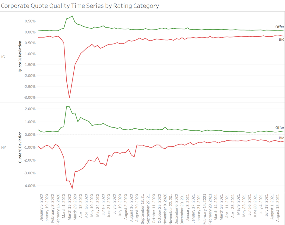 Corporate Quote Quality Time Series by Rating