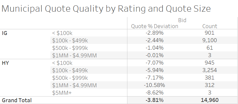 Muni quote quality by rating and quote size on our single ATS for appendix.