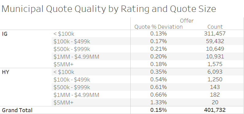 Muni quote quality by rating and quote size