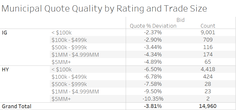 Muni quote quality by rating and trade size on our single ATS for appendix.