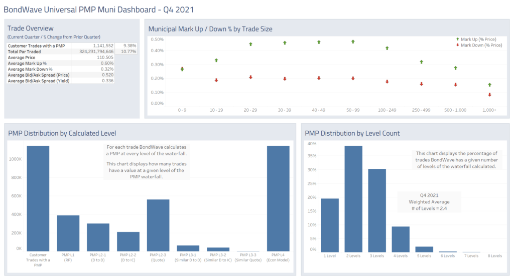 Fixed Income Trading Trends: Universal PMP Muni Dashboard for Q4 2021