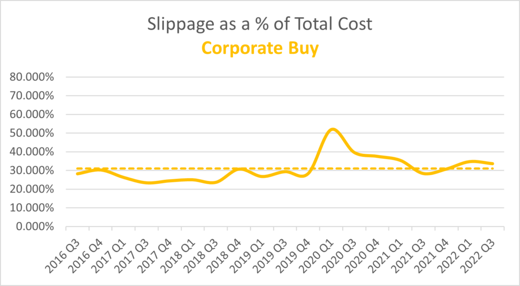 Corporate buy slippage as a percentage of total cost - Graph 3