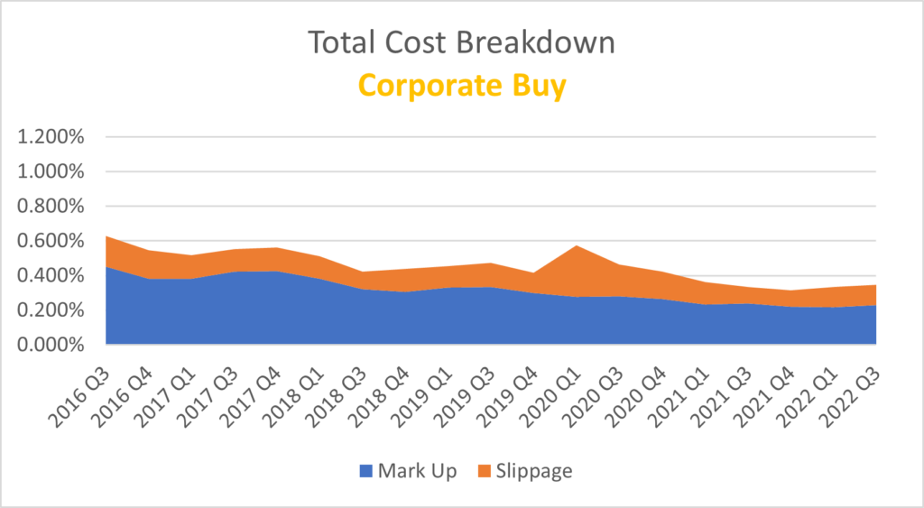 Total Cost Breakdown Graph 1 shows the breakdown of total cost between mark up and slippage for corporate bond buys