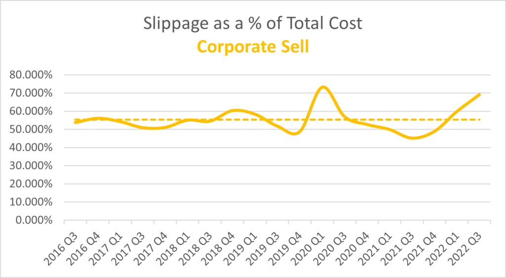 Corporate sell slippage as a percentage of total cost - Graph 4