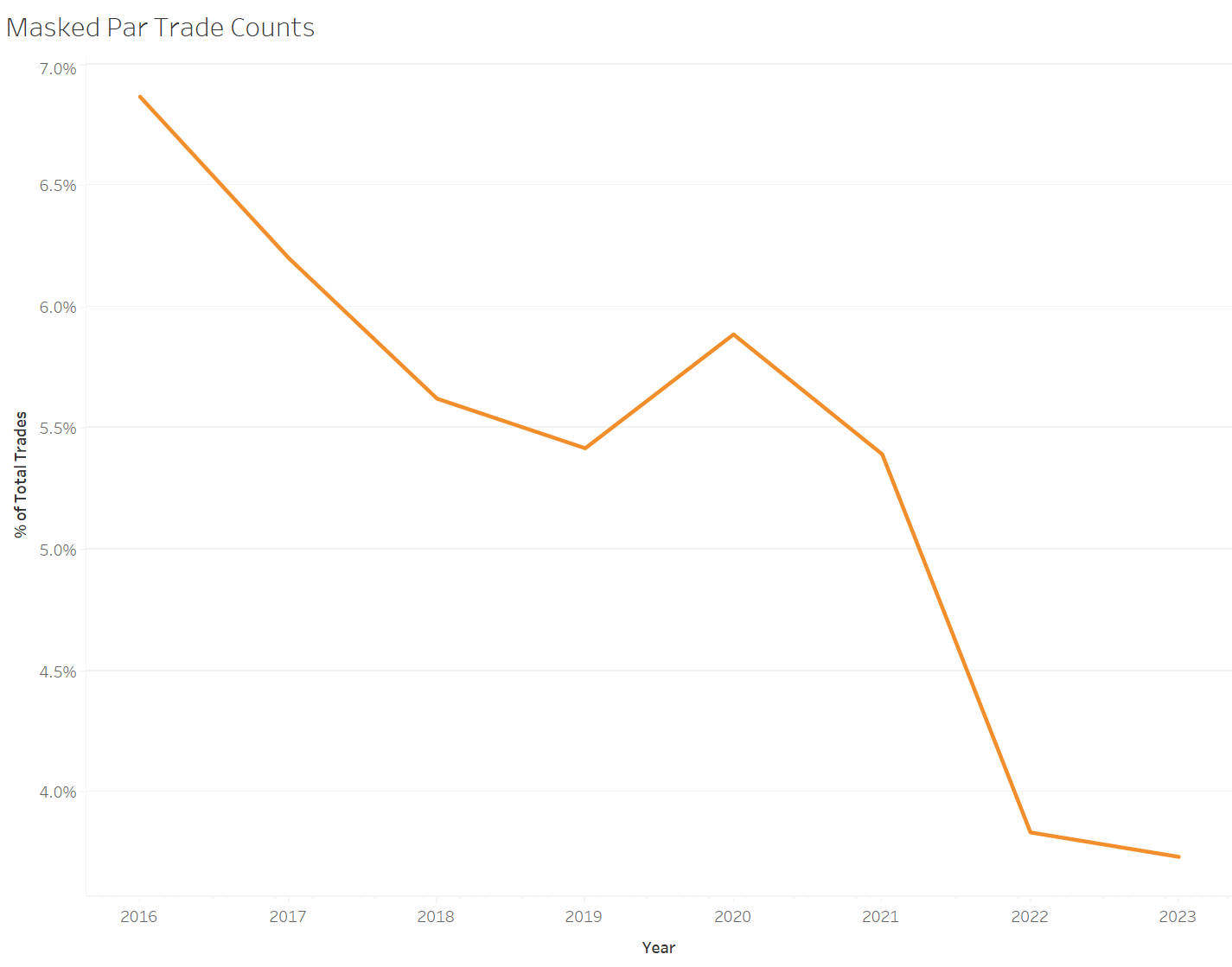 Masked Par Trade Counts showing % of total trades from 2016-2023