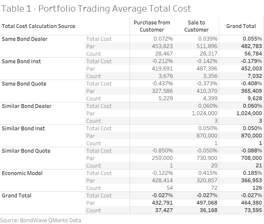 Portfolio Trading Average Total Cost - Table 1