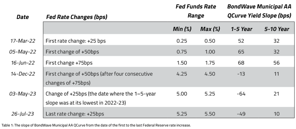 Fed Funds Rate Changes 2022 - 2023 - Table 1