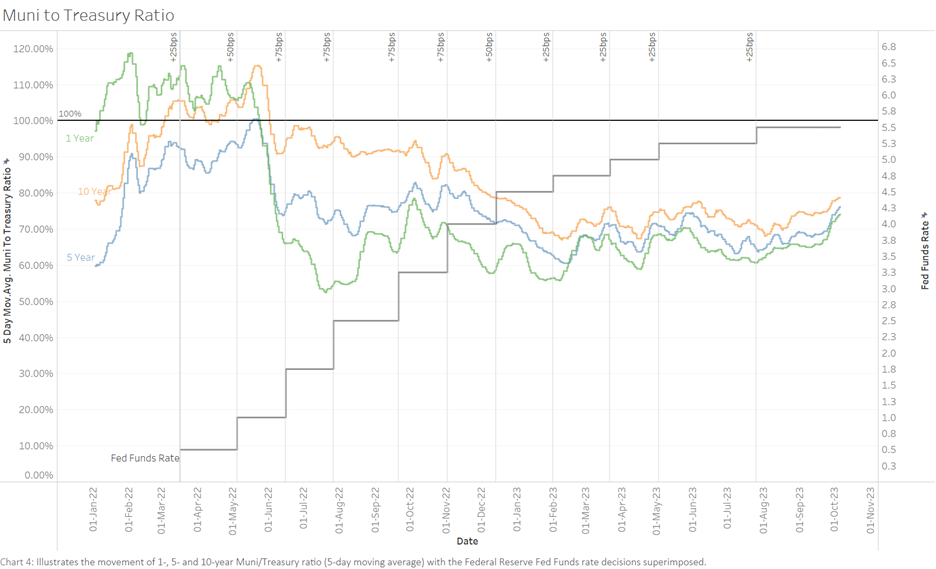 Muni Treasury Ratio - Chart 4