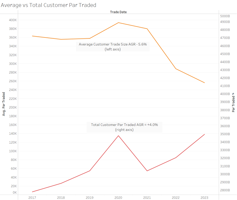 Average vs Total Customer Par Traded for Graph 3 showing Average Customer Trade Size AGR - 5.6% and Total Customer Par Traded AGR equals +4.0%