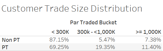 Customer Trade Size Distribution Chart showing Par Traded Bucket for Non-Portfolio Trades and Corporate Bond Portfolio Trades.