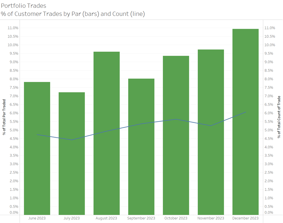 Corporate Bond Portfolio Trades showing % of Customer Trades by Par (bars) and Count (line) in Graph 2