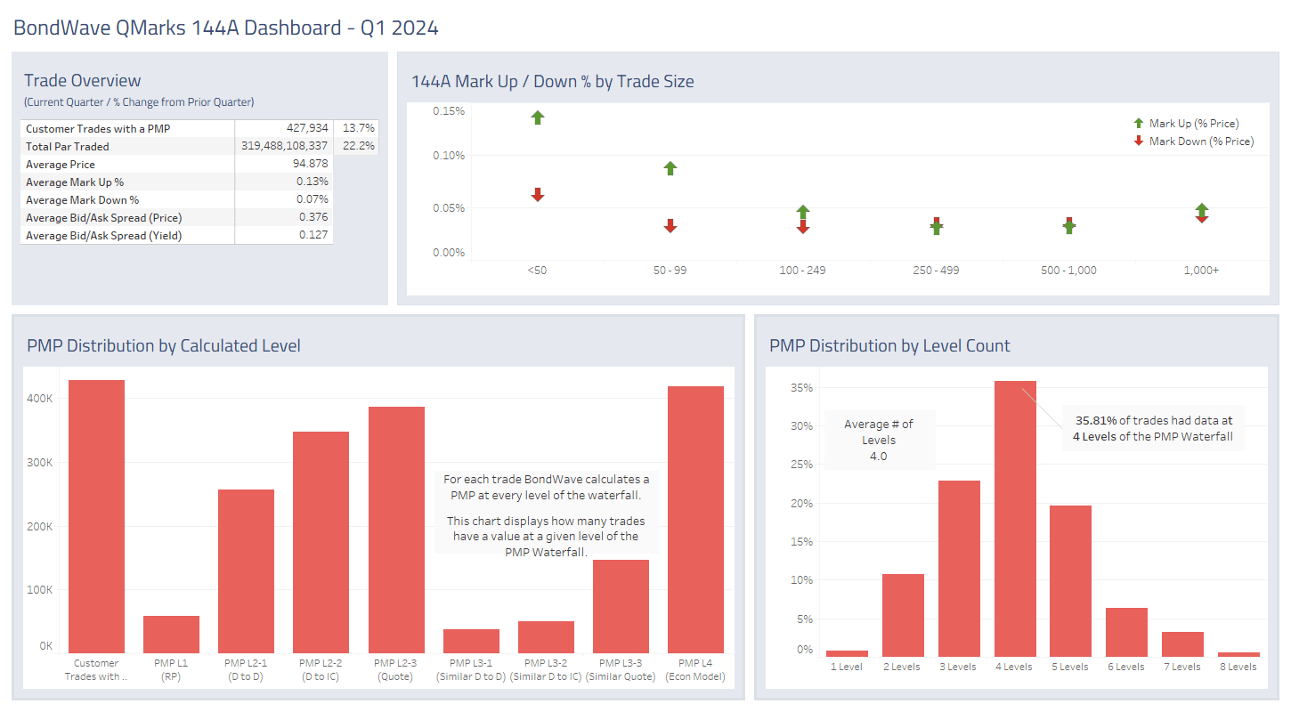 Dashboard for Q1 2024 144A Bond Market Trends
