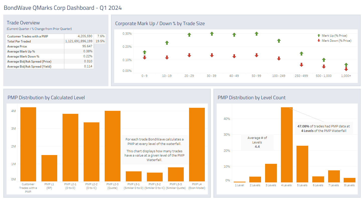 Dashboard for Q1 2024 Corporate Bond Market Trends