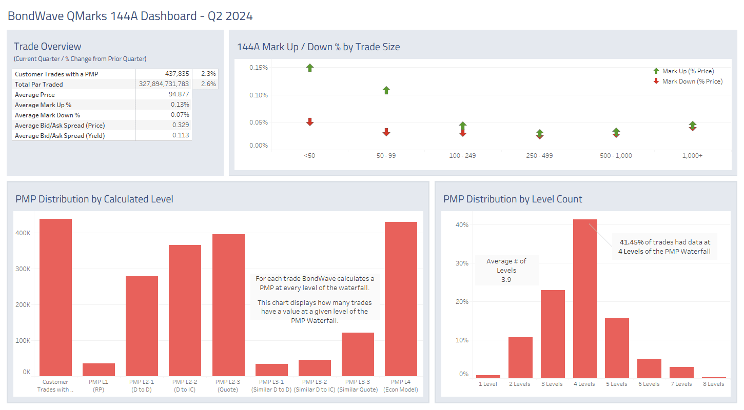 Dashboard for Q2 2024 144A Bond Market Trends