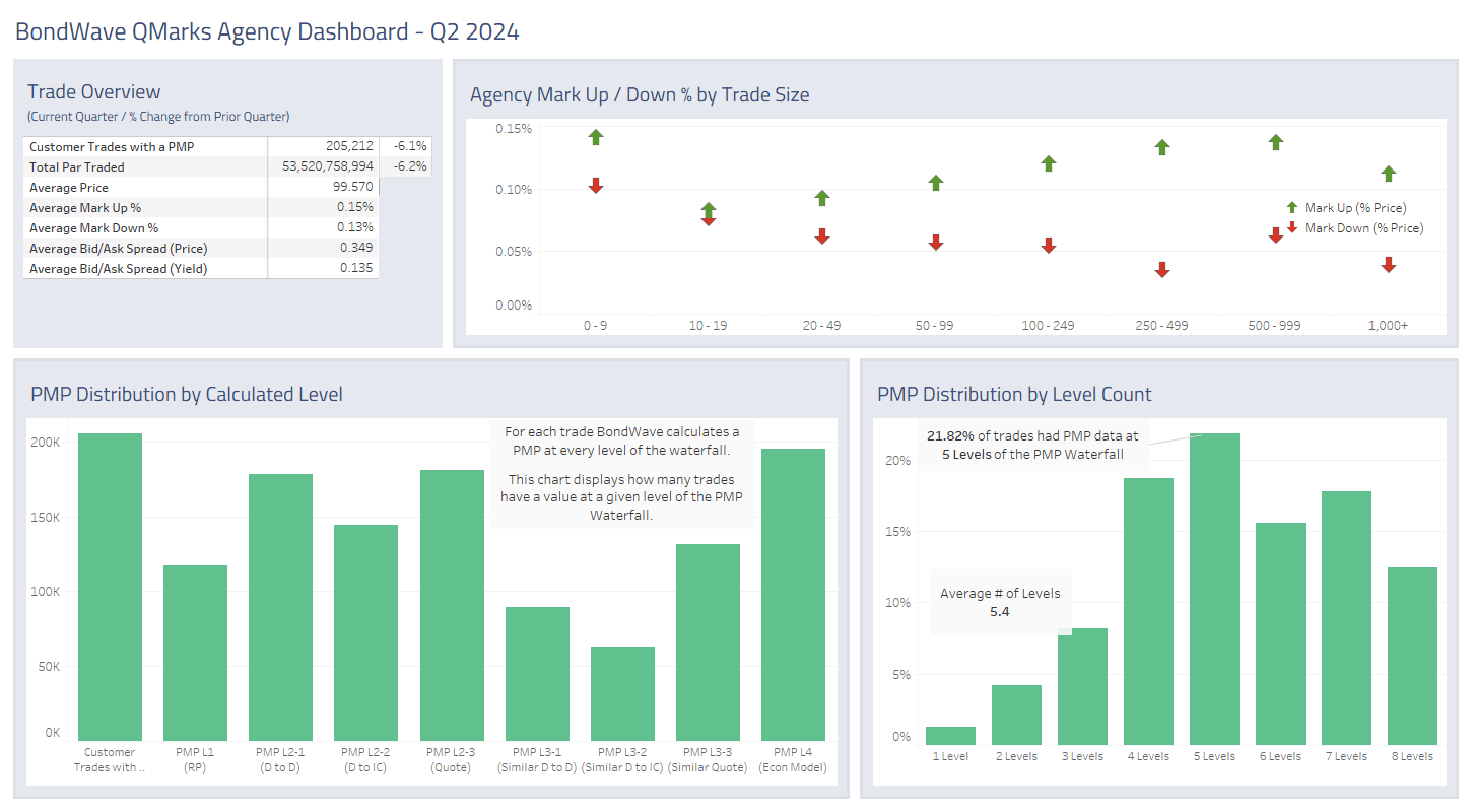 Dashboard for Q2 2024 Agency Bond Market Trends