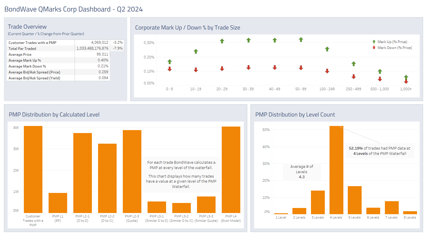 Dashboard for Q2 2024 Corporate Bond Market Trends