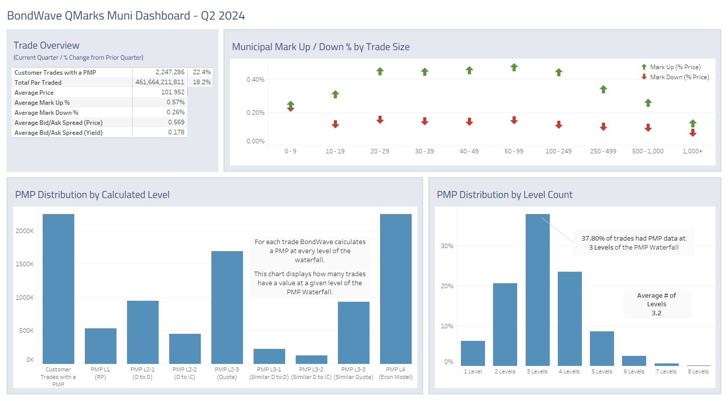 Dashboard for Q2 2024 Municipal Bond Market Trends