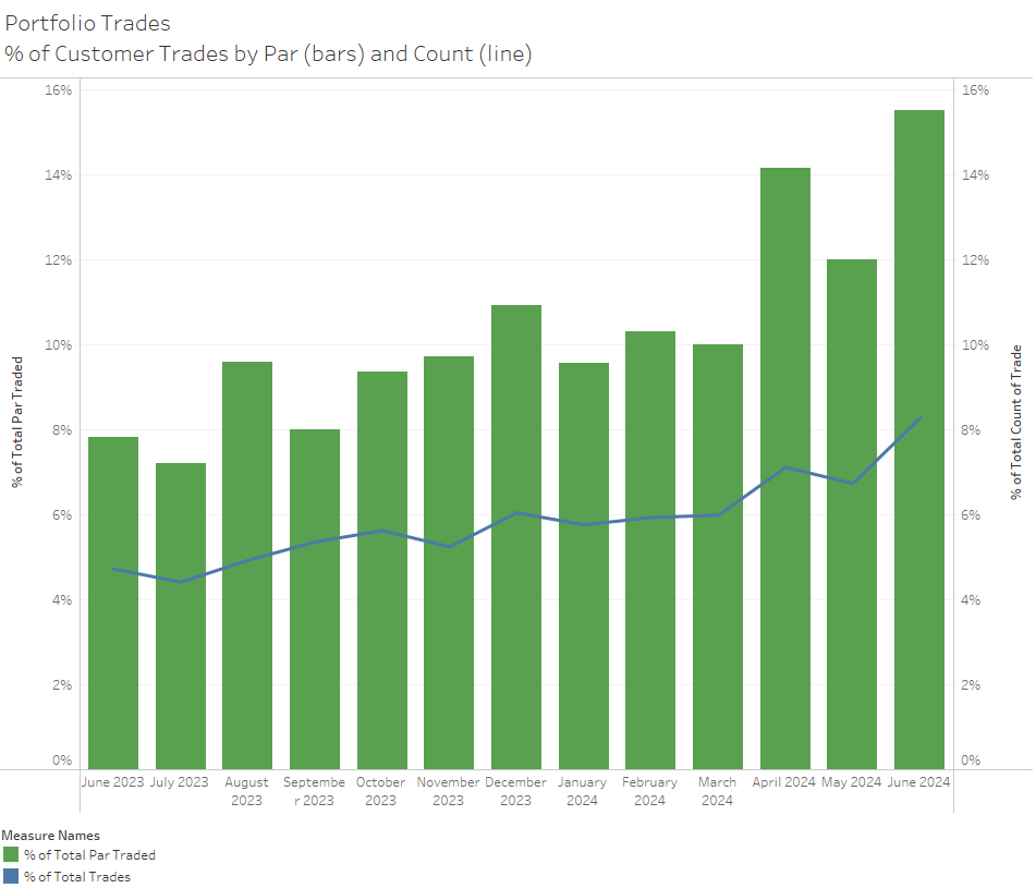 Portfolio Trades - % of Customer Trades by Par and Count