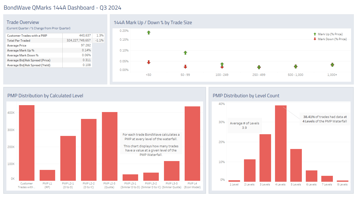 Dashboard for Q3 2024 144A Bond Market Trends