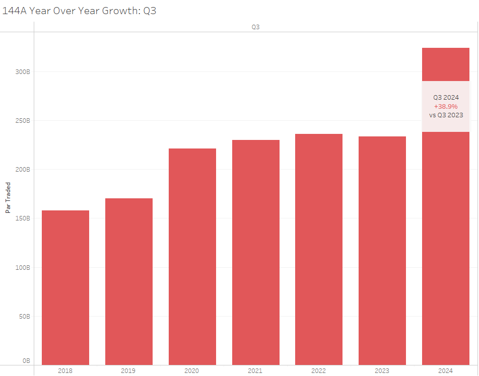 144A Year Over Year Growth for Q3