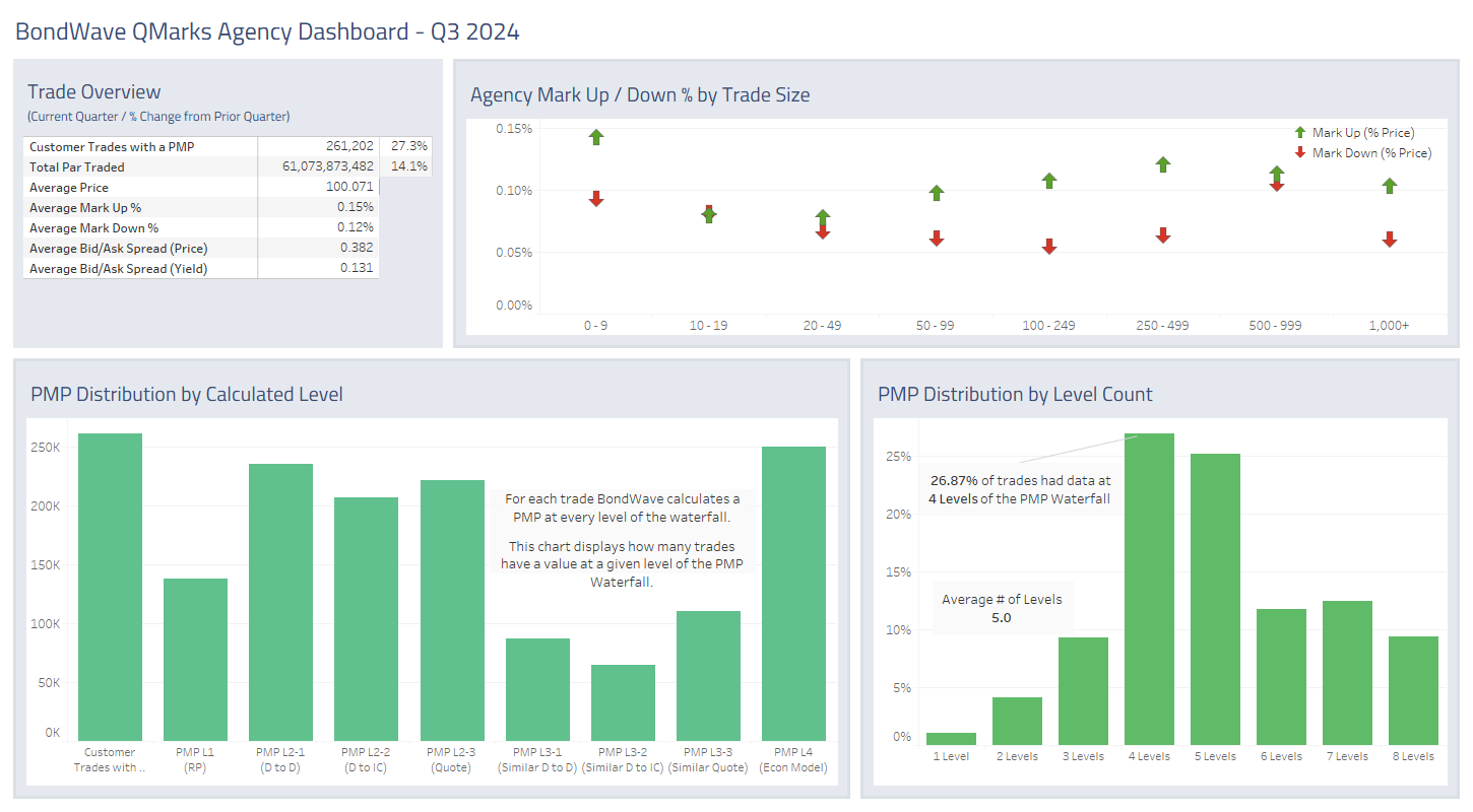 Dashboard for Q3 2024 Agency Bond Market Trends