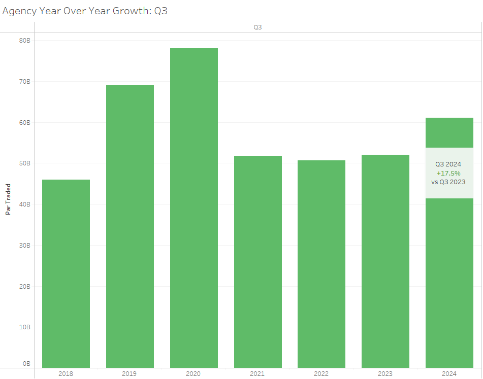 Agency Year Over Year Growth for Q3