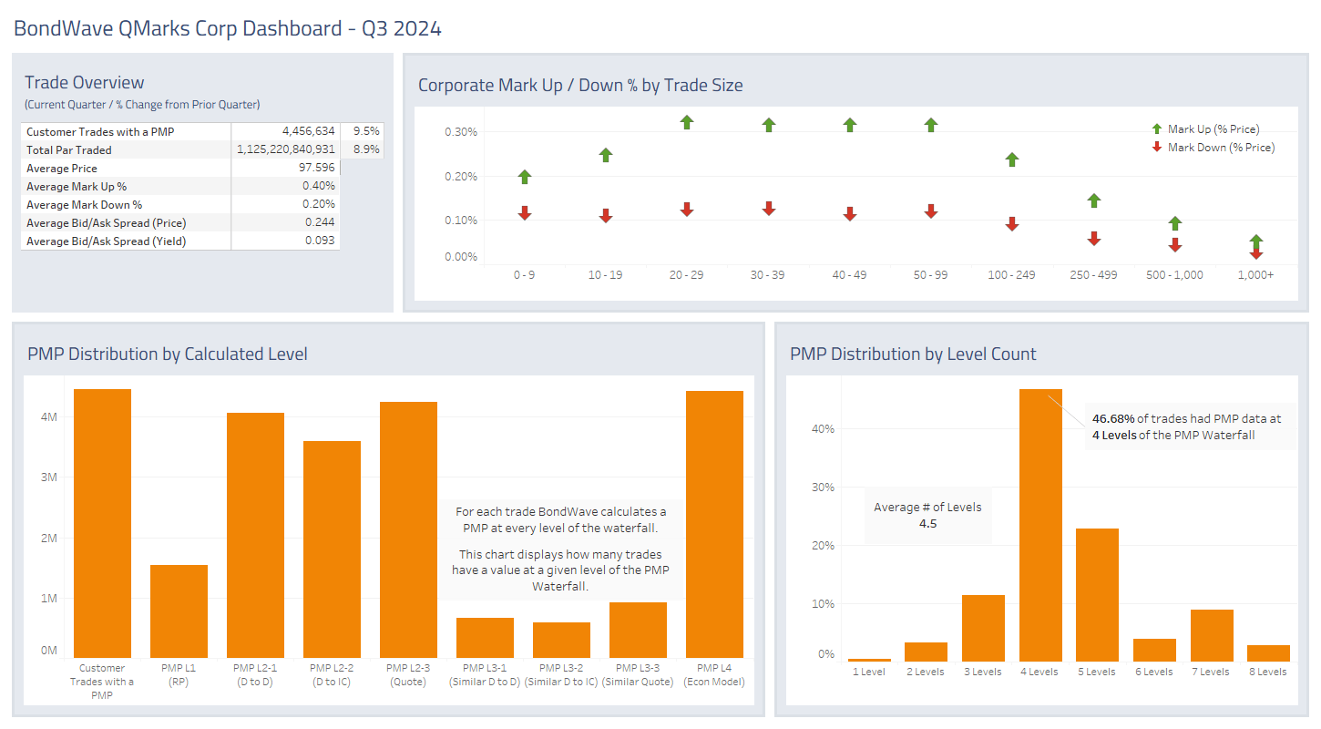 Dashboard for Q3 2024 Corporate Bond Market Trends