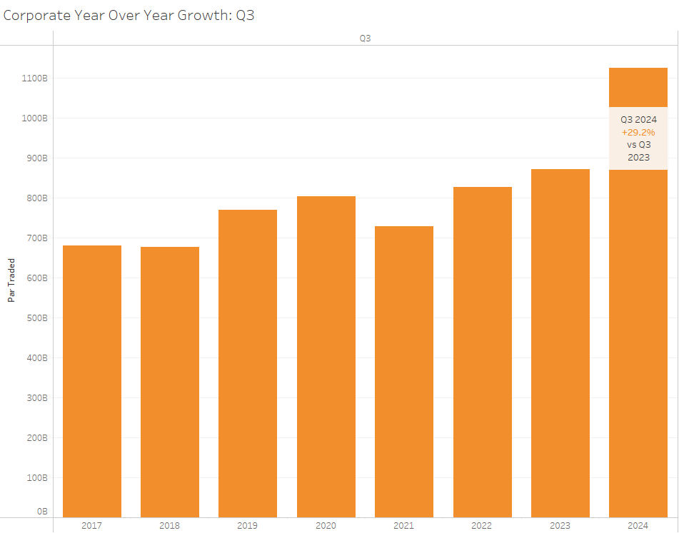 Corporate Year Over Year Growth for Q3