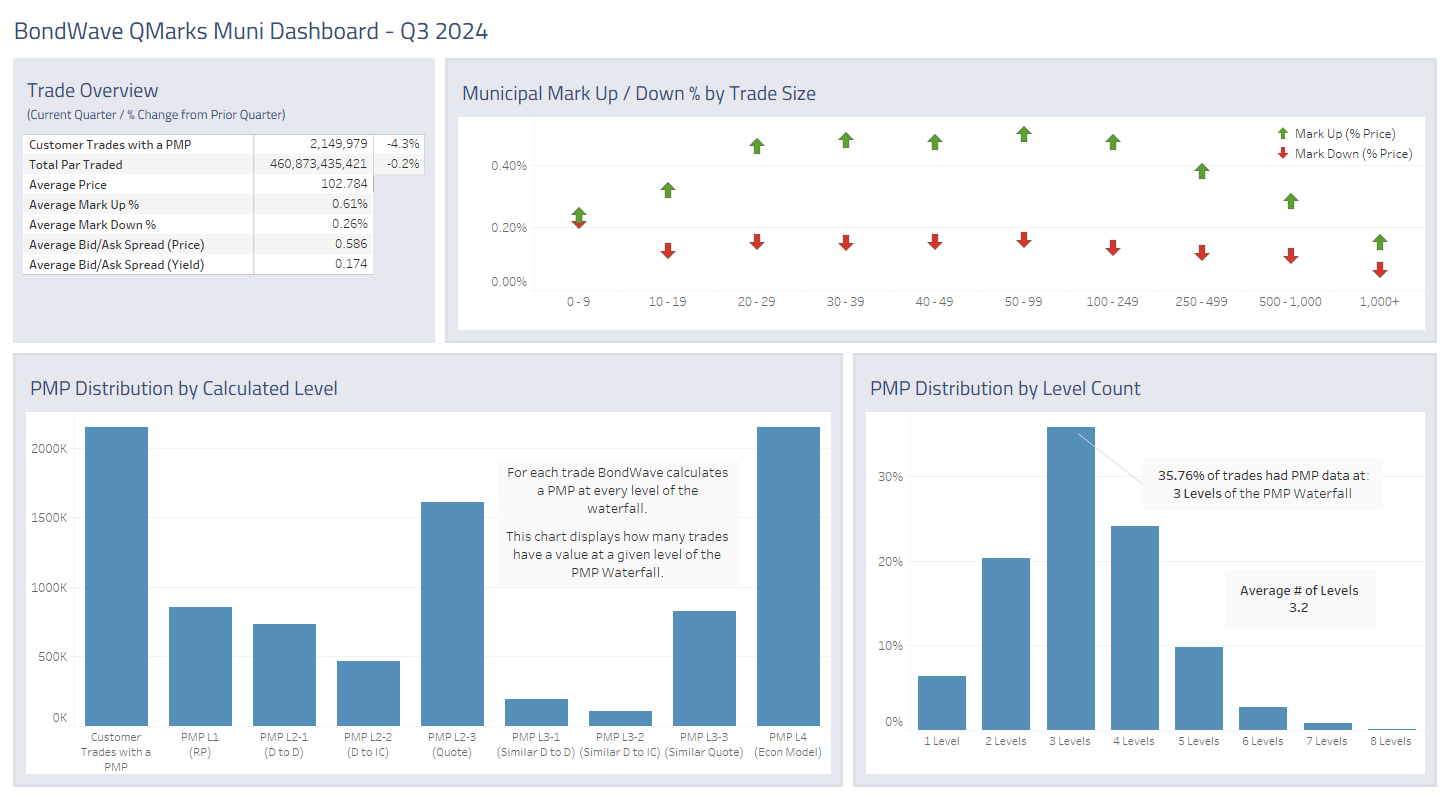 Dashboard for Q3 2024 Municipal Bond Market Trends