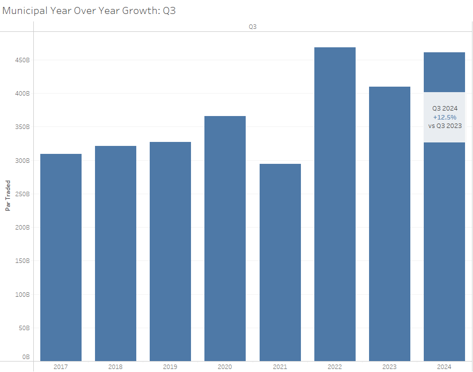 Municipal Year Over Year Growth for Q3