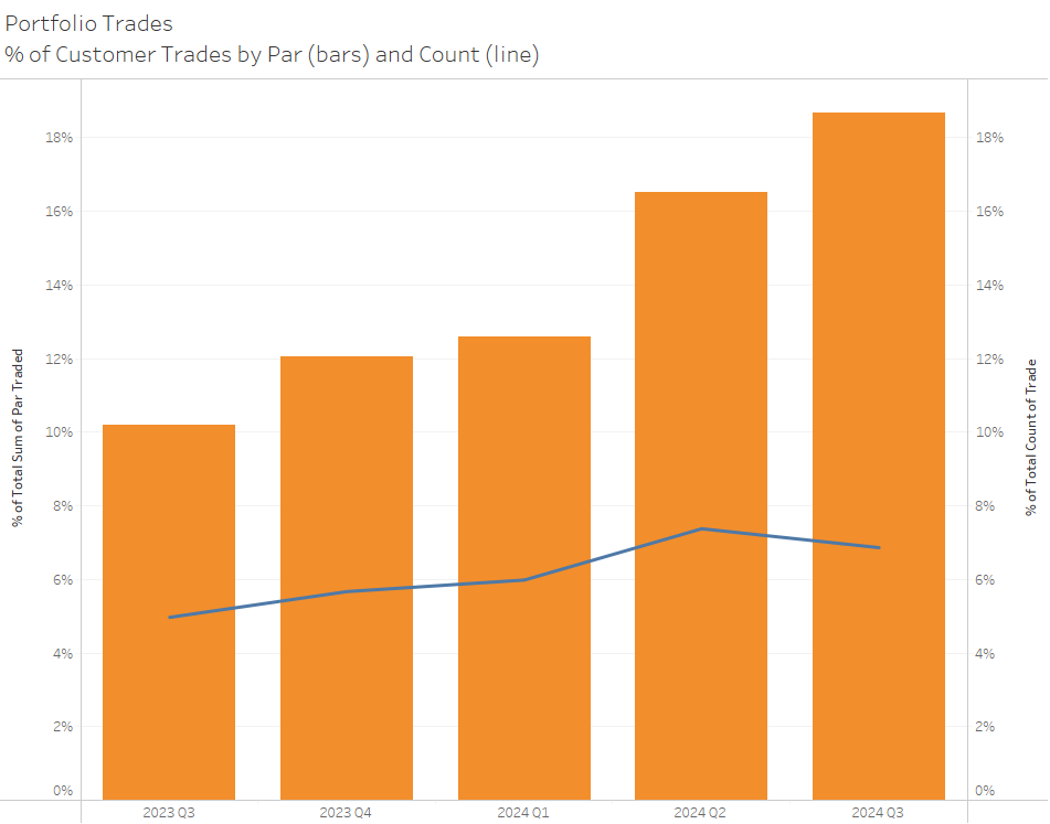 Corporate Bond Portfolio Trades Graph - % of Customer Trades by Par and Count