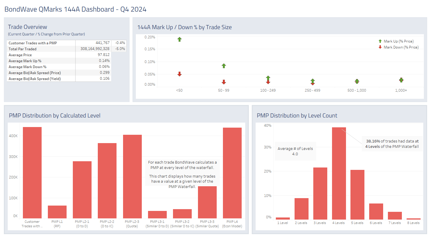 Dashboard for Q4 2024 144A Bond Market Trends