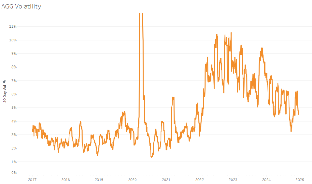 AGG Volatility