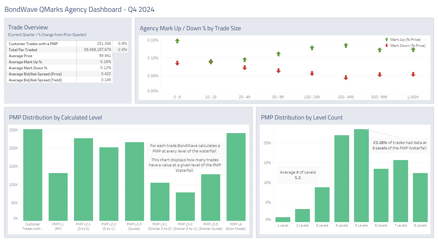 Dashboard for Q4 2024 Agency Bond Market Trends