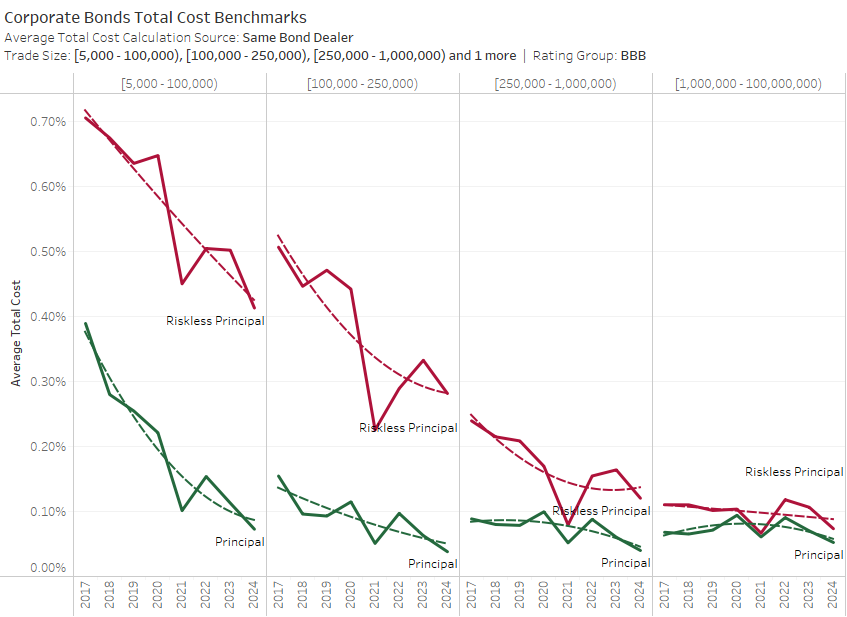 Corporate Bonds Total Cost Benchmarks