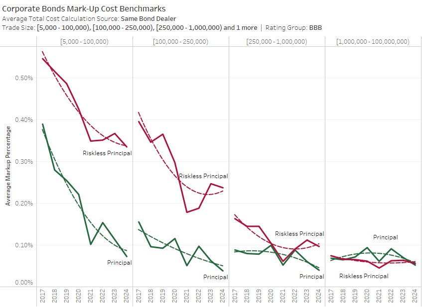 Corporate Bonds Mark-Up Cost Benchmarks